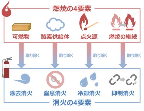 火災要素|火災の特徴と対策